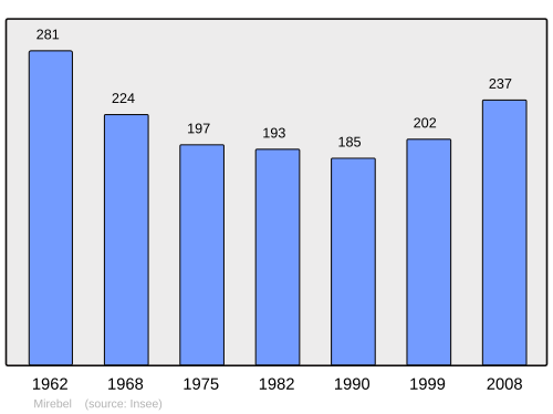 Fayl:Population - Municipality code 39332.svg