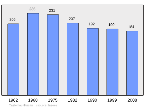 Fayl:Population - Municipality code 40072.svg