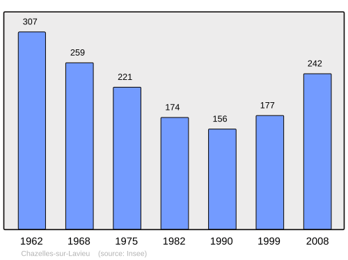 Fayl:Population - Municipality code 42058.svg
