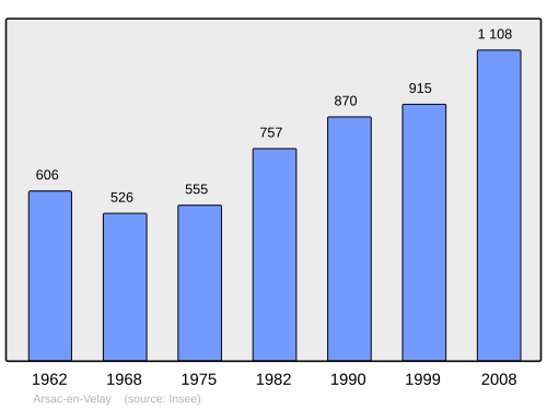 Fayl:Population - Municipality code 43010.svg