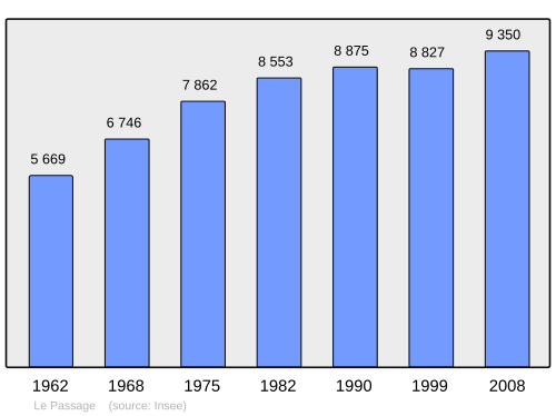 Fayl:Population - Municipality code 47201.svg