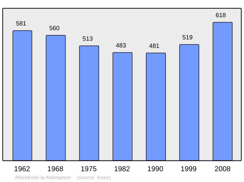 Fayl:Population - Municipality code 54011.svg