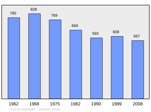 Fayl:Population - Municipality code 54137.svg