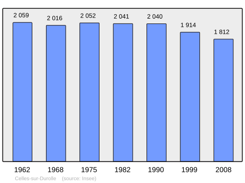 Fayl:Population - Municipality code 63066.svg