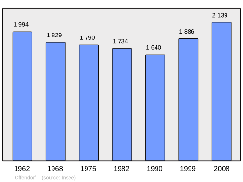 Fayl:Population - Municipality code 67356.svg