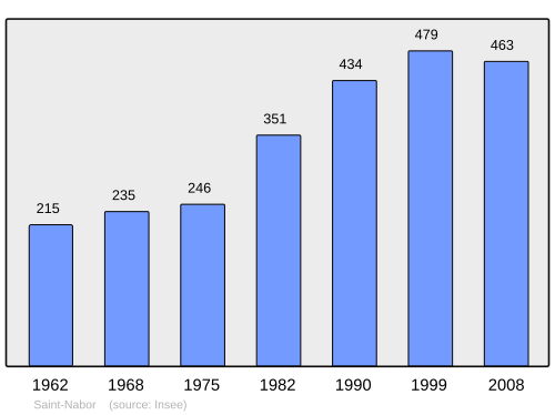 Fayl:Population - Municipality code 67428.svg