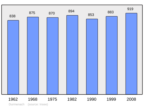 Fayl:Population - Municipality code 68075.svg