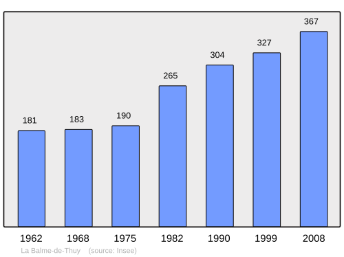 Fayl:Population - Municipality code 74027.svg
