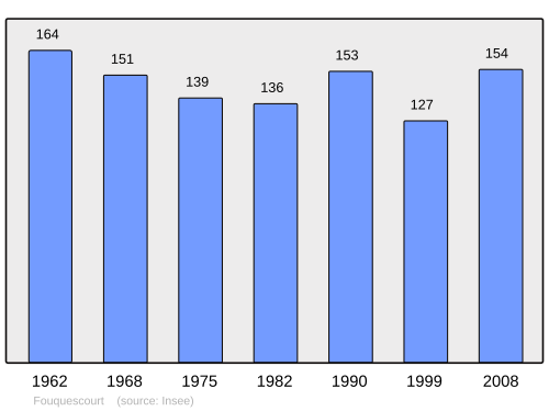 Fayl:Population - Municipality code 80339.svg