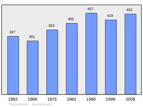 Fayl:Population - Municipality code 80752.svg