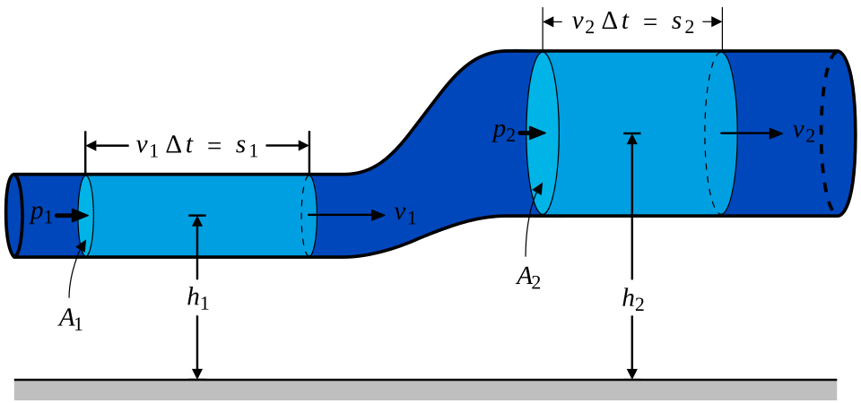 Fayl:BernoullisLawDerivationDiagram.svg