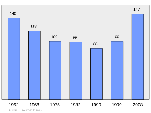 Fayl:Population - Municipality code 01174.svg