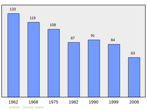 Fayl:Population - Municipality code 02012.svg