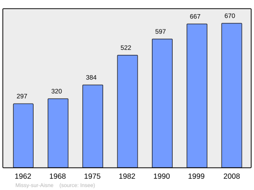 Fayl:Population - Municipality code 02487.svg