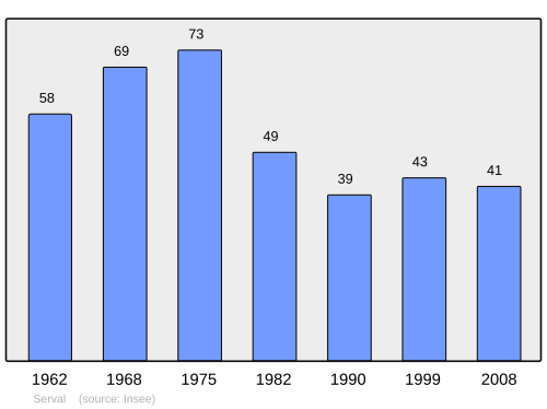 Fayl:Population - Municipality code 02715.svg