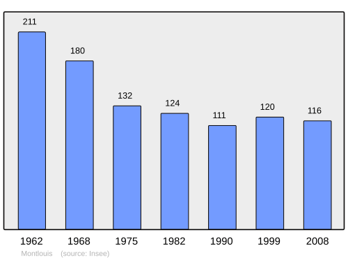 Fayl:Population - Municipality code 18152.svg