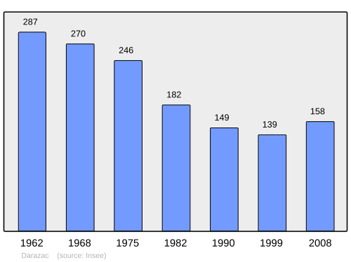 Fayl:Population - Municipality code 19069.svg