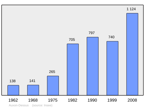 Aholi oʻsish dinamikasi