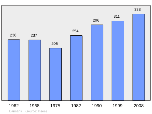 Fayl:Population - Municipality code 25041.svg