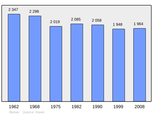 Fayl:Population - Municipality code 33030.svg