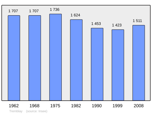 Fayl:Population - Municipality code 35341.svg