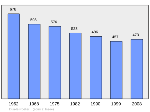 Fayl:Population - Municipality code 36068.svg