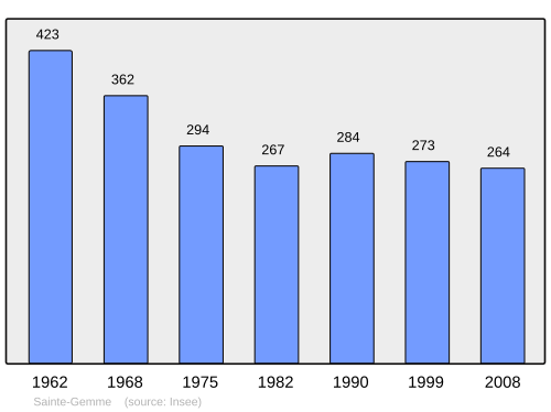 Fayl:Population - Municipality code 36193.svg