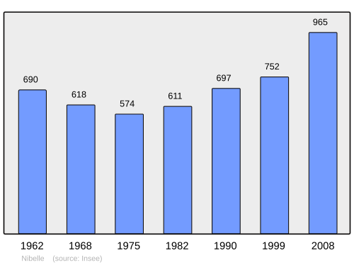 Fayl:Population - Municipality code 45228.svg