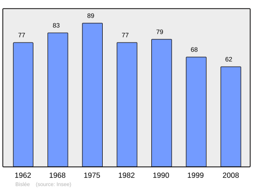 Fayl:Population - Municipality code 55054.svg
