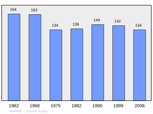 Fayl:Population - Municipality code 55246.svg