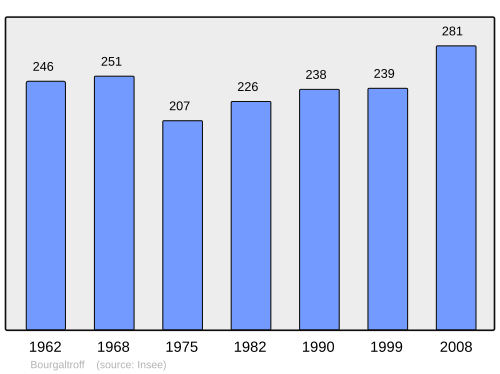 Fayl:Population - Municipality code 57098.svg