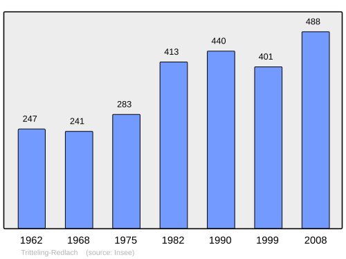 Fayl:Population - Municipality code 57679.svg