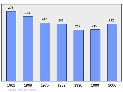 Fayl:Population - Municipality code 60194.svg