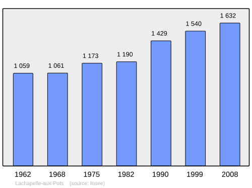 Fayl:Population - Municipality code 60333.svg