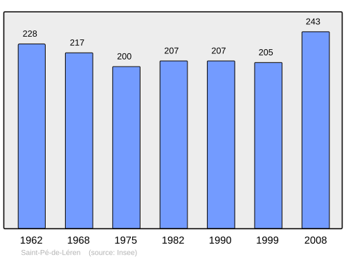 Fayl:Population - Municipality code 64494.svg