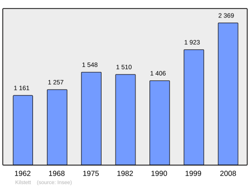 Fayl:Population - Municipality code 67237.svg