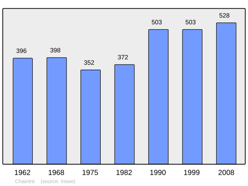 Fayl:Population - Municipality code 71074.svg
