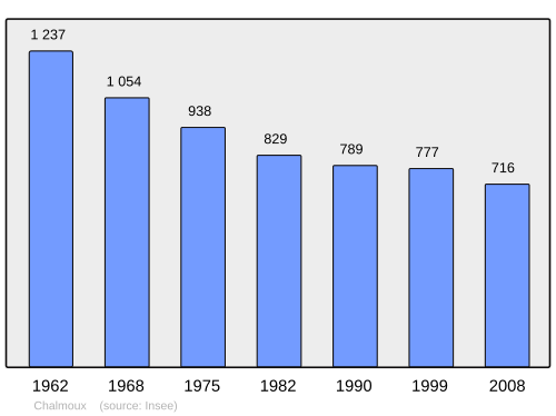 Fayl:Population - Municipality code 71075.svg