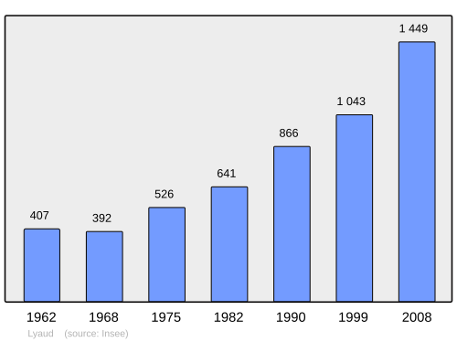 Fayl:Population - Municipality code 74157.svg