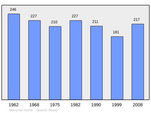 Fayl:Population - Municipality code 89253.svg