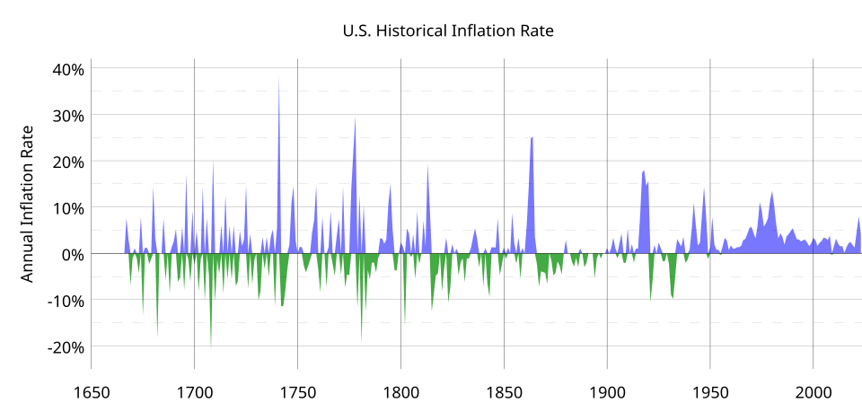 Fayl:US Historical Inflation Ancient.svg