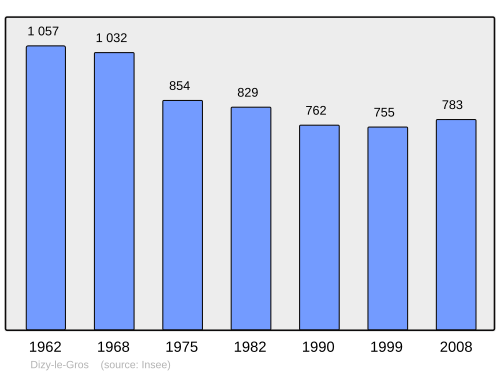 Aholi oʻsish dinamikasi
