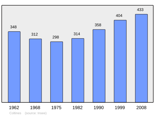 Fayl:Population - Municipality code 15053.svg