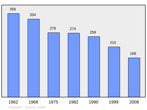 Fayl:Population - Municipality code 15151.svg