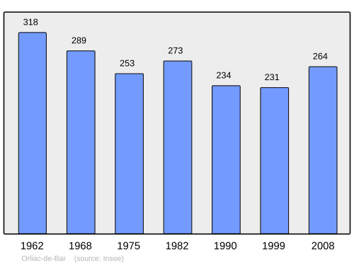 Fayl:Population - Municipality code 19155.svg