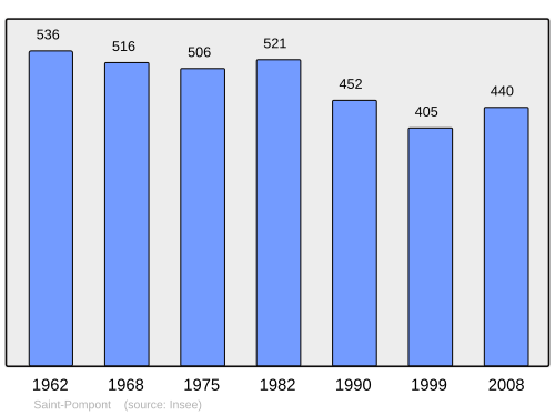 Fayl:Population - Municipality code 24488.svg
