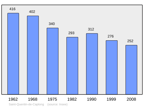 Fayl:Population - Municipality code 33467.svg
