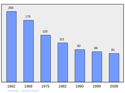 Fayl:Population - Municipality code 36075.svg