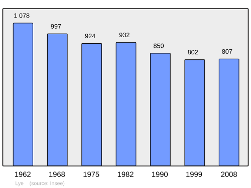 Fayl:Population - Municipality code 36107.svg