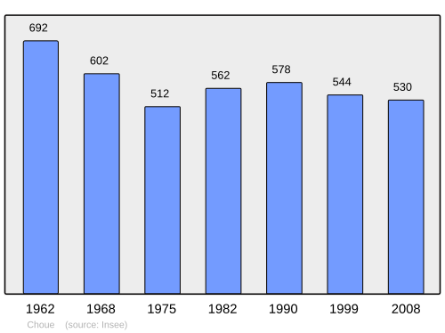 Fayl:Population - Municipality code 41053.svg